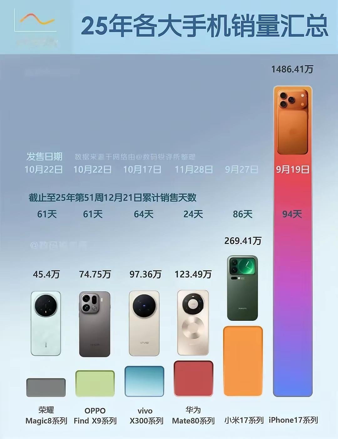 25年各大手机销量汇总，看看这个：苹果iphone17的销量有点不像话啊。小米，