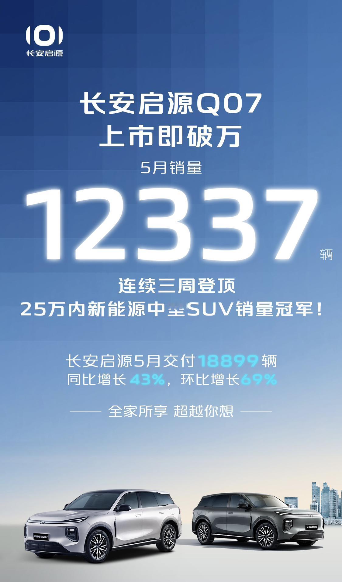 长安启源公布5月份销量，总算扬眉吐气一回。1、Q07单车销量占比2/3，上市即