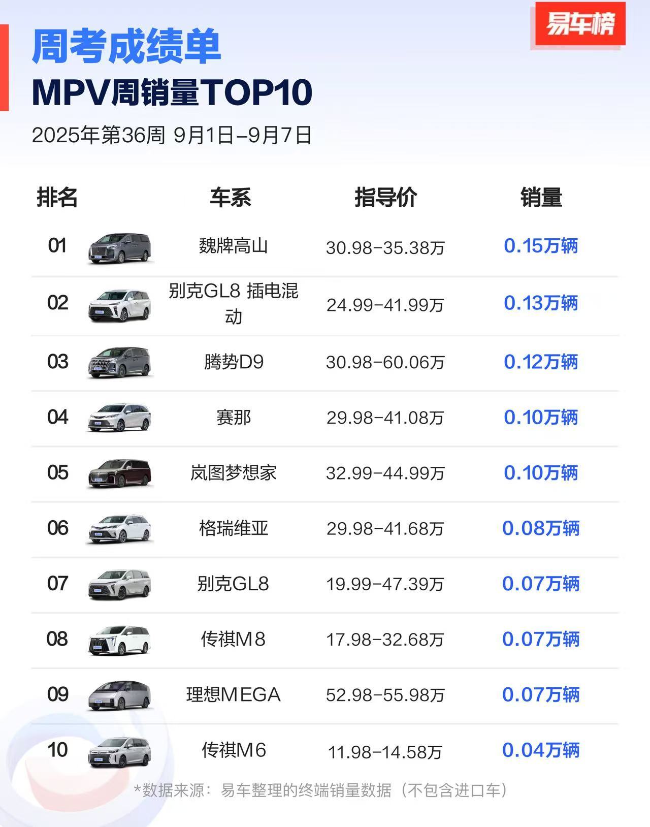 MPV周销量榜单Top10理想MEGA排名第九指导价非常特立独行[doge]​