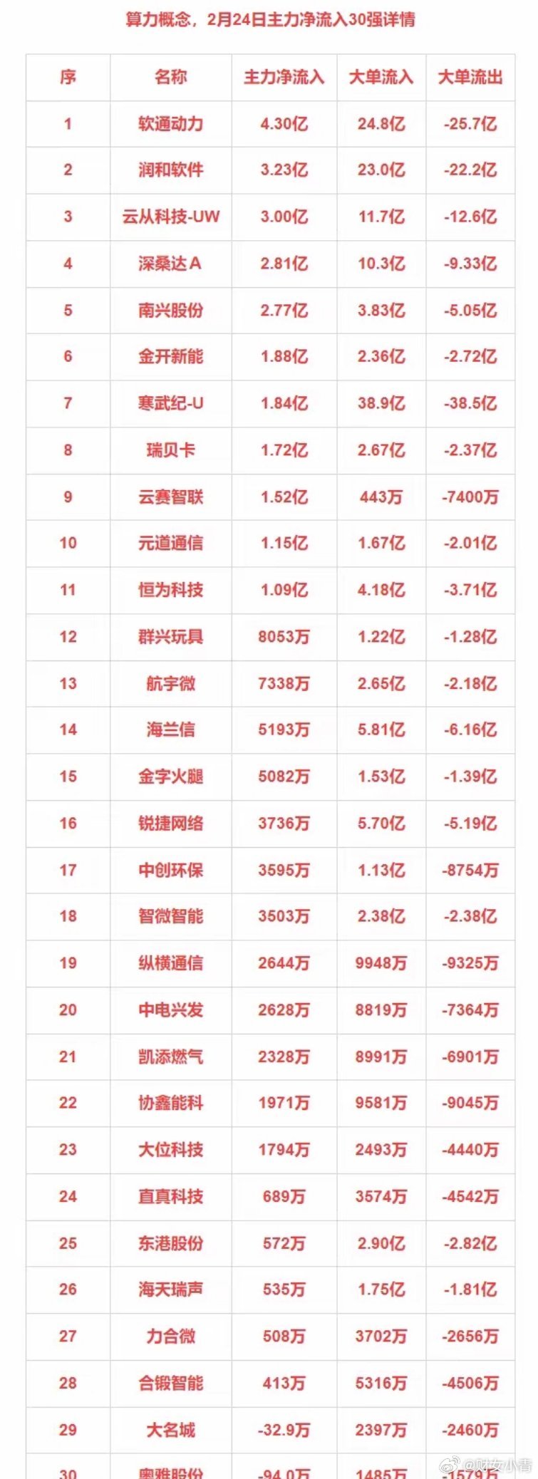 2月24日主力净流入30强：算力+互联金融+消费电子+农牧饲渔