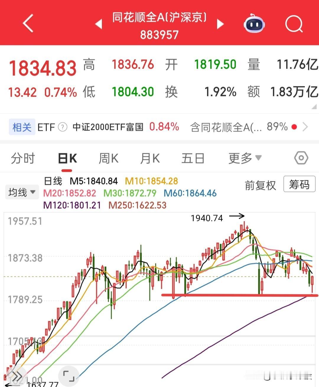 又快要开盘了，昨天增量太明显，肯定不少人冲进来了，都以为要反转了，其实我认为，大