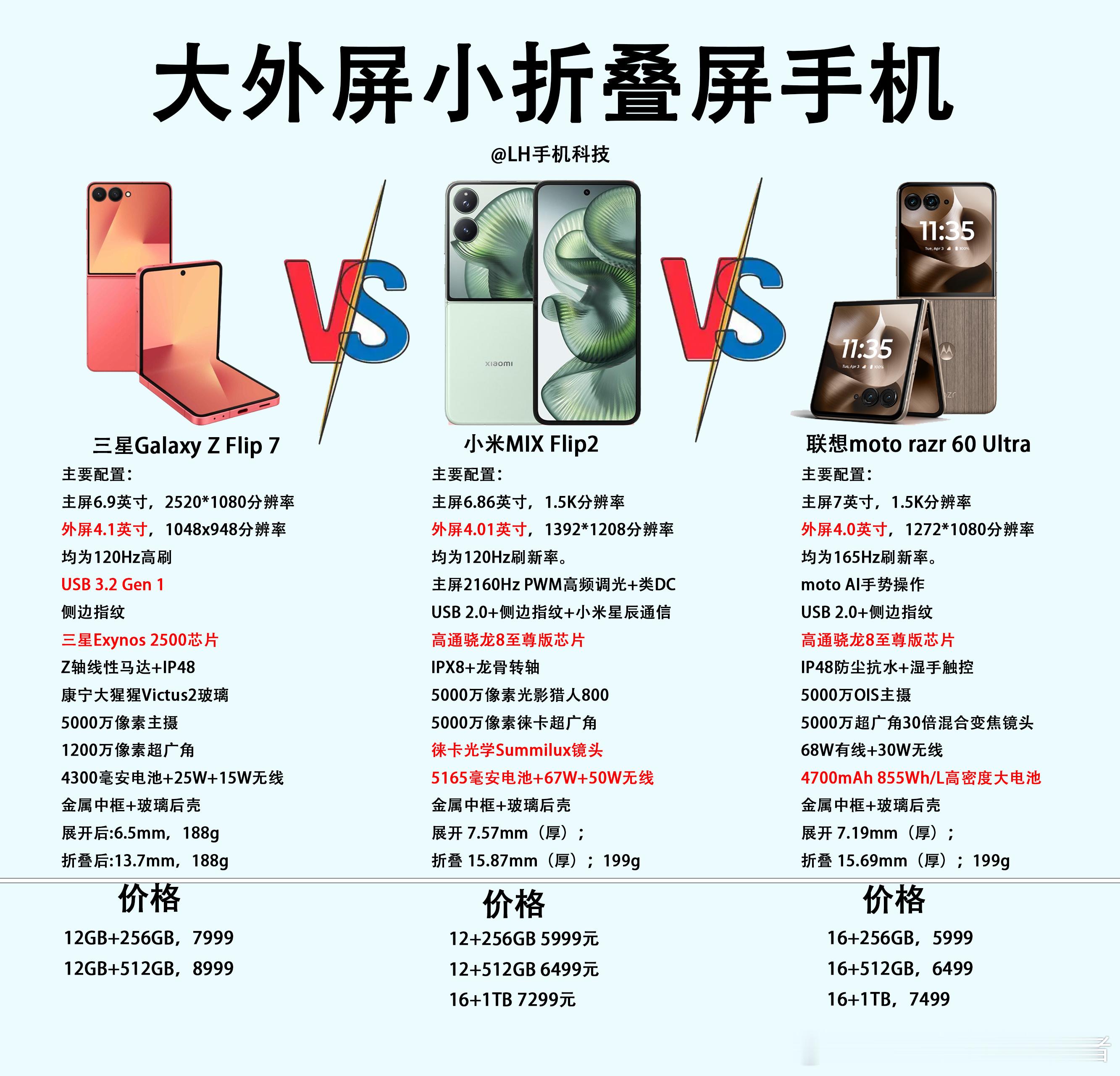 小折叠屏手机怎么选？首选大尺寸外屏。目前市面上，主流小折叠屏手机外屏尺寸都在变大