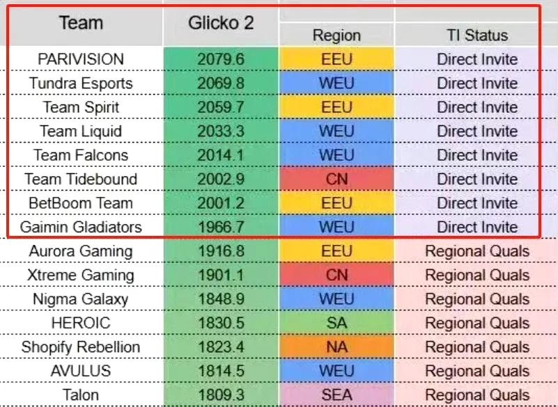DOTA2:雪碧战队经理质疑V社TI直邀和名额分配合理性他首先质疑直邀GG