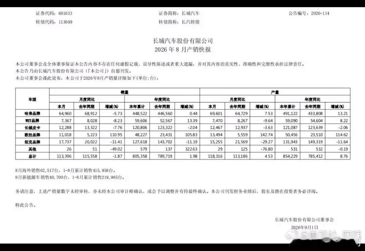 1.哈弗：64960台去年同期68912台，同比‑5.73%2.坦克：1