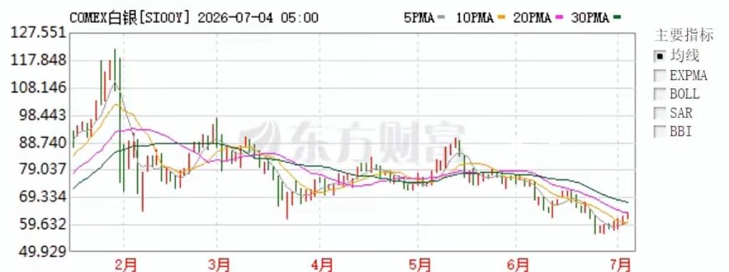 白银的价格比历史高点已经跌了一半了，很多人都觉得可以抄底，最近抄底的人还不少。包