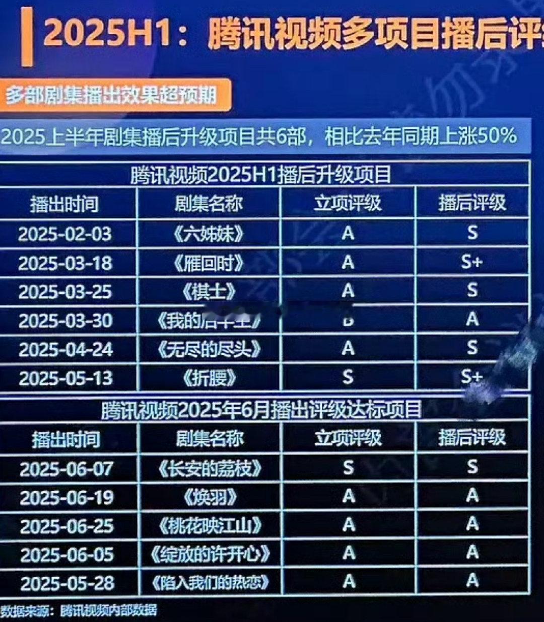 2025H1🐧播后升级项目《六姊妹》播前A，播后S《雁回时》播前A，播后S+《