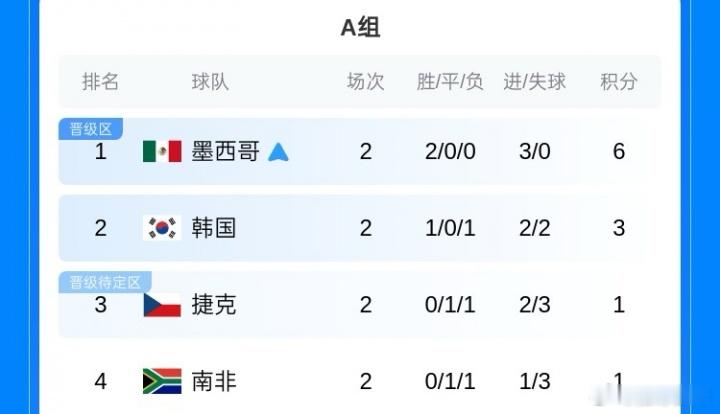 开赛10天！世界杯32强出炉3席：墨美德晋级海地土耳其突尼斯出局美加墨世界杯开