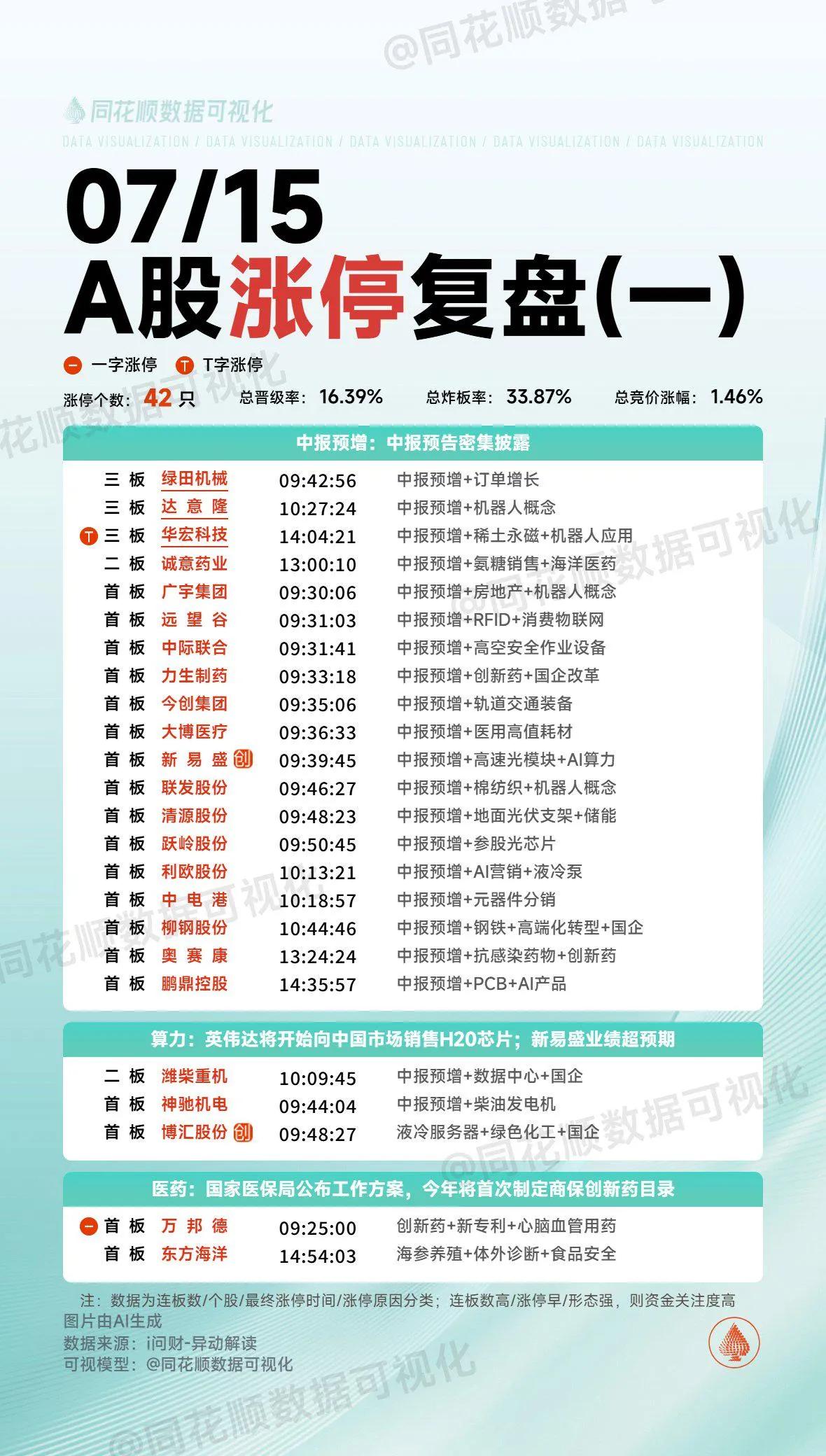 7月15日复盘：楚天龙、利欧股份、华宏科技、渝开发、华银电力隔日走势的一些看法！