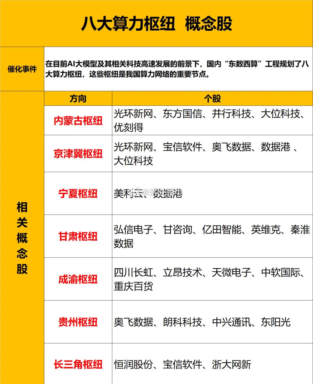 国内8大算力基地概念股汇总（名单）梳理，建议查看。对于国产算力方面，大家一种要重