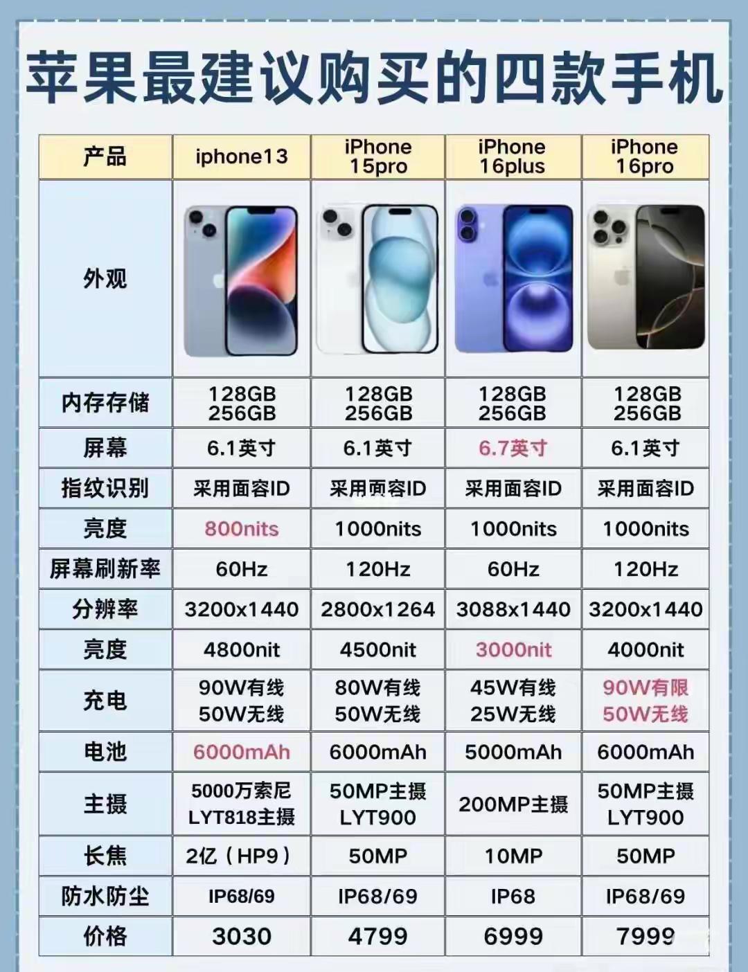 苹果最建议购买的四款手机：性能与价格全面解析，哪款更好呢？