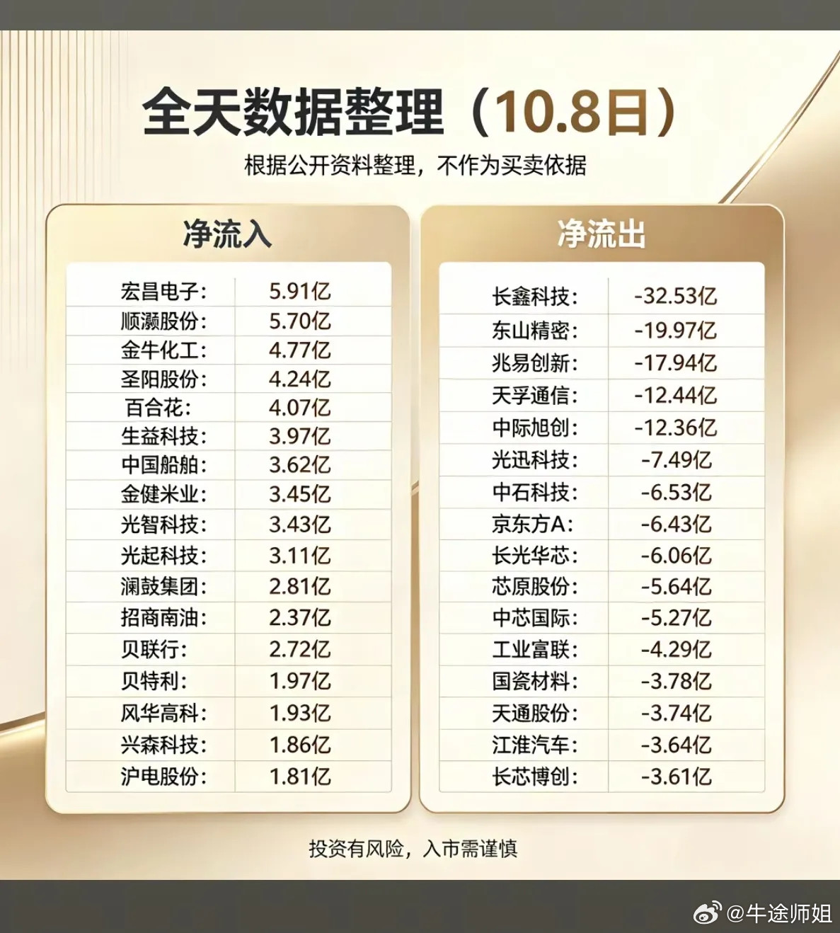 10.08周四｜主力资金重点流向主力资金抢筹五大方向：港口航运钠离子电池低轨卫