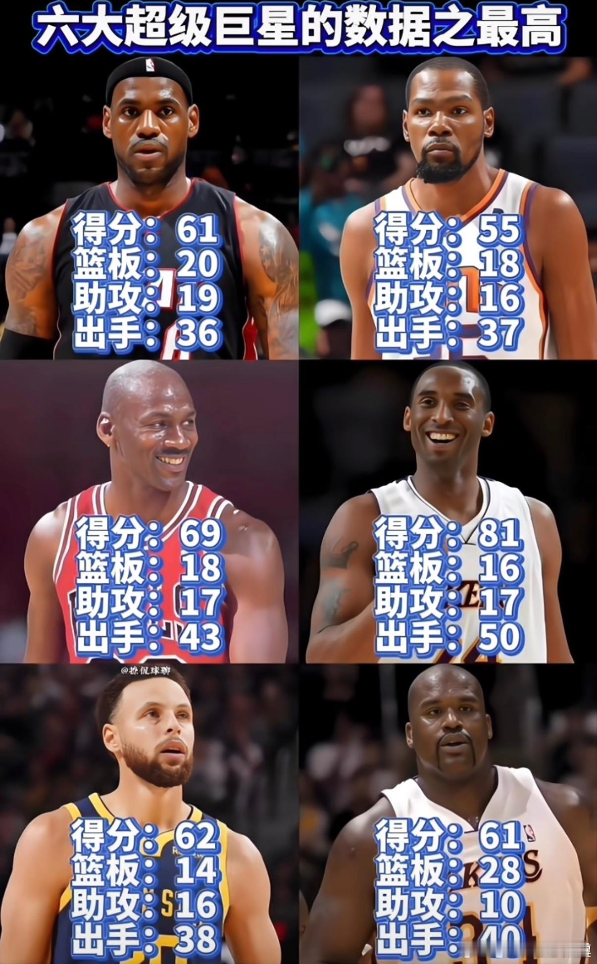 NBA六大超级巨星的数据之最