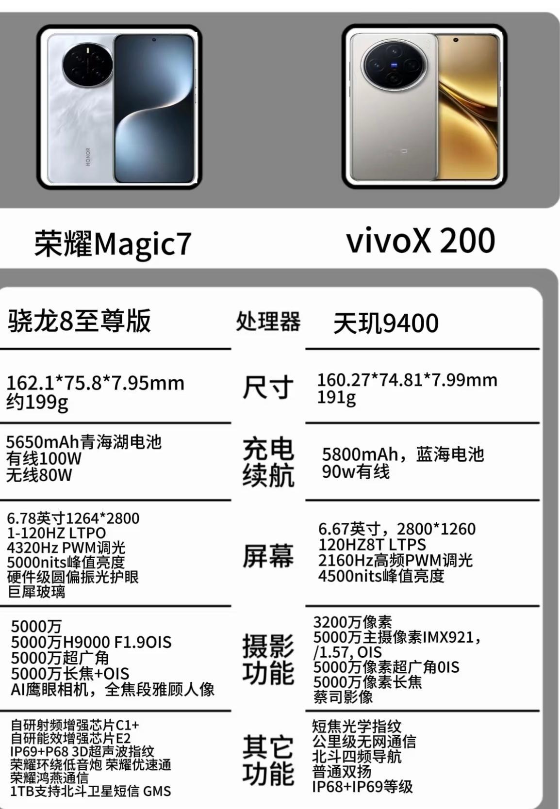 荣耀Magic7和vivoX200，如果是你会选谁？​​​