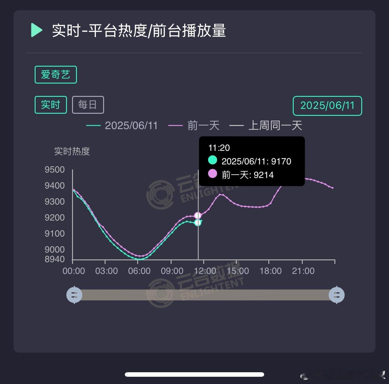 按这个走势，《临江仙》破万还有希望吗？​​​
