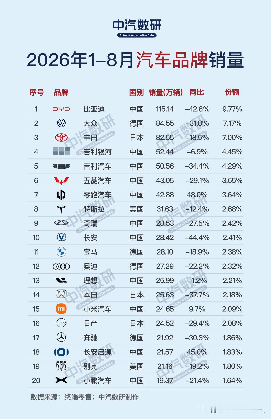 2026年1-8月汽车品牌销量排行榜！看了2026年前八个月的汽车销量榜单，真心感觉现在买车的风向完