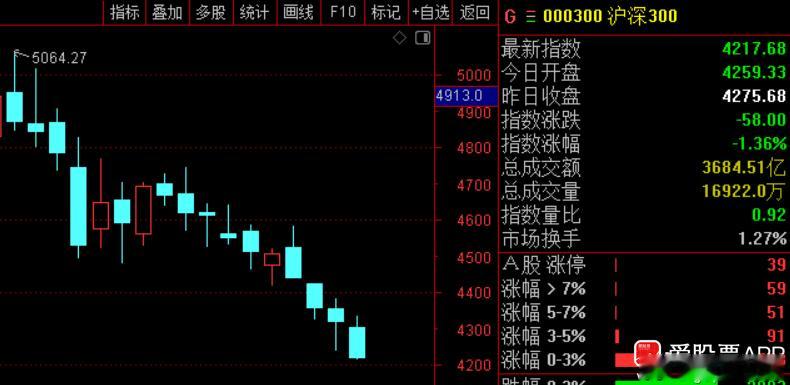 刚看了下，沪深300周线已经10连跌，创2005年指数发布以来最长连跌纪录​​