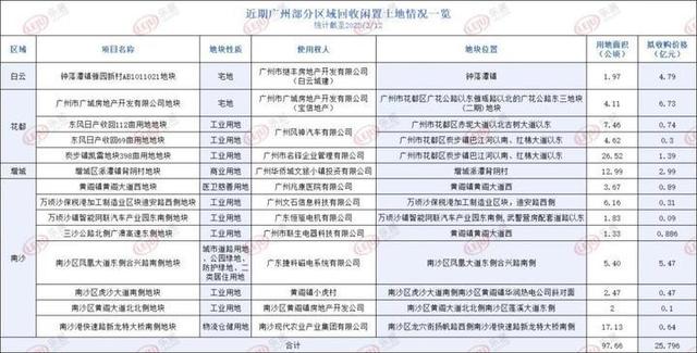 拿地5年多没动静, 华侨城广州地块被收回