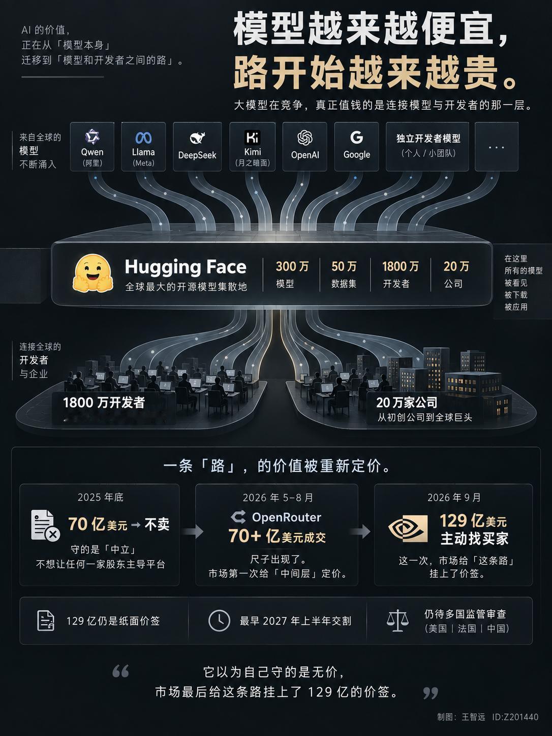 2025年底，英伟达想投HuggingFace5亿美元，按70亿美元估值算