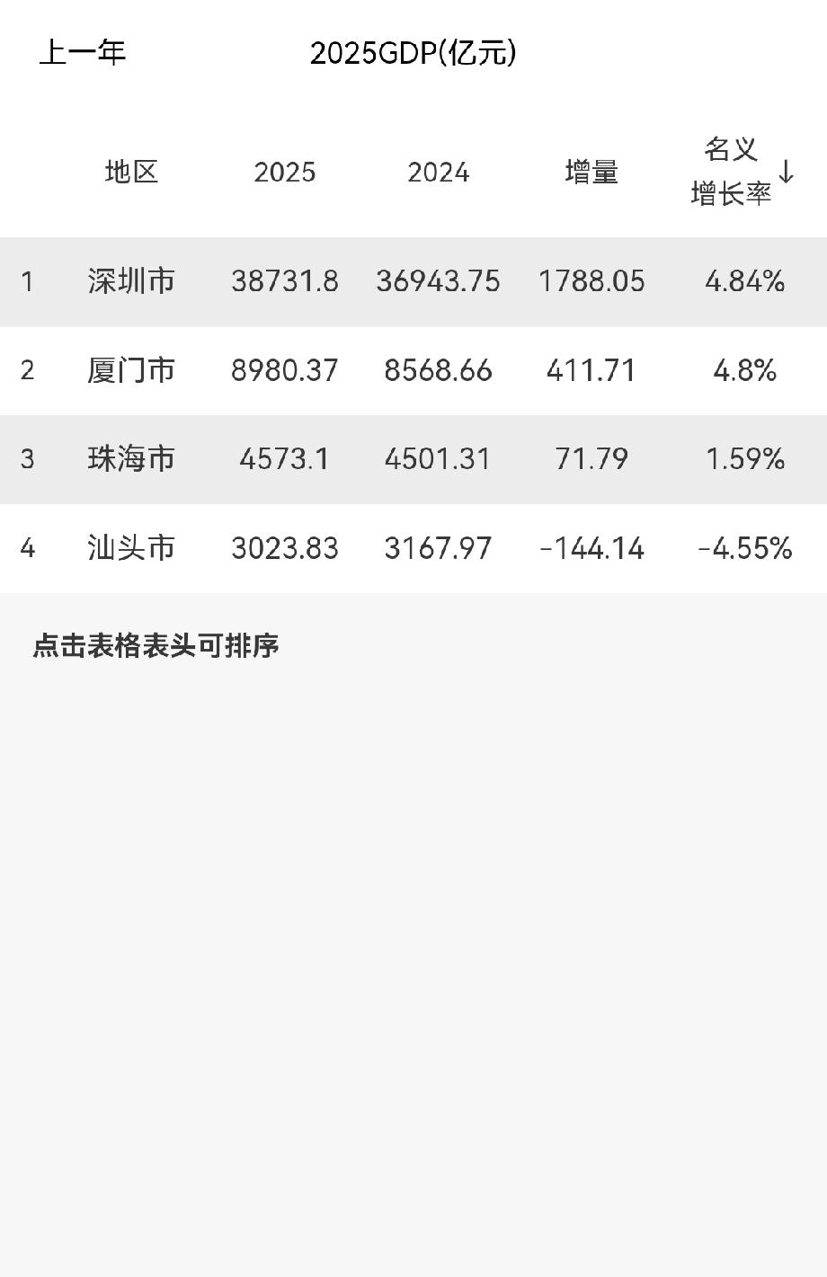 四大经济特区2024年和2025年GDP对比深圳市一马当先，厦门也还不错！珠