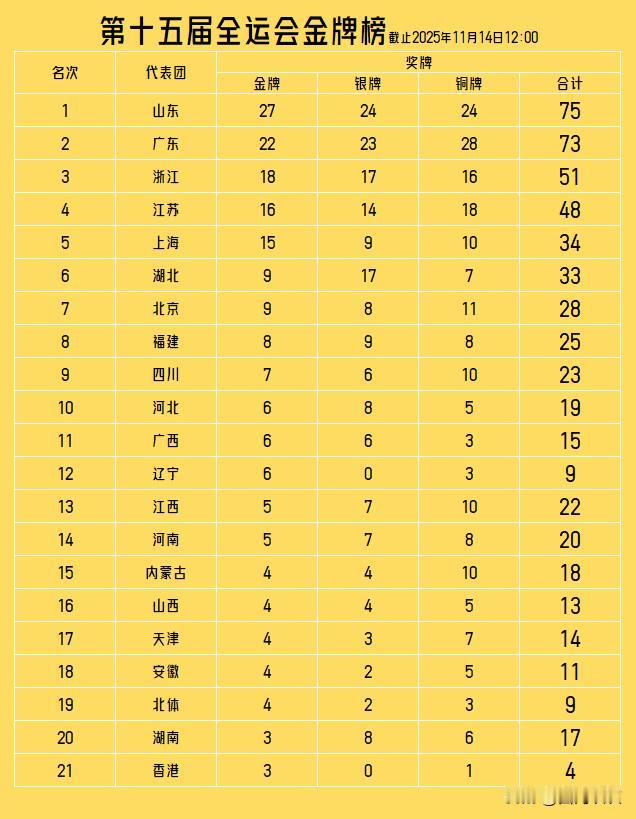 【十五届全运会金牌榜！鲁粤领跑，浙苏沪位于第二集团！】截至2025年11月1