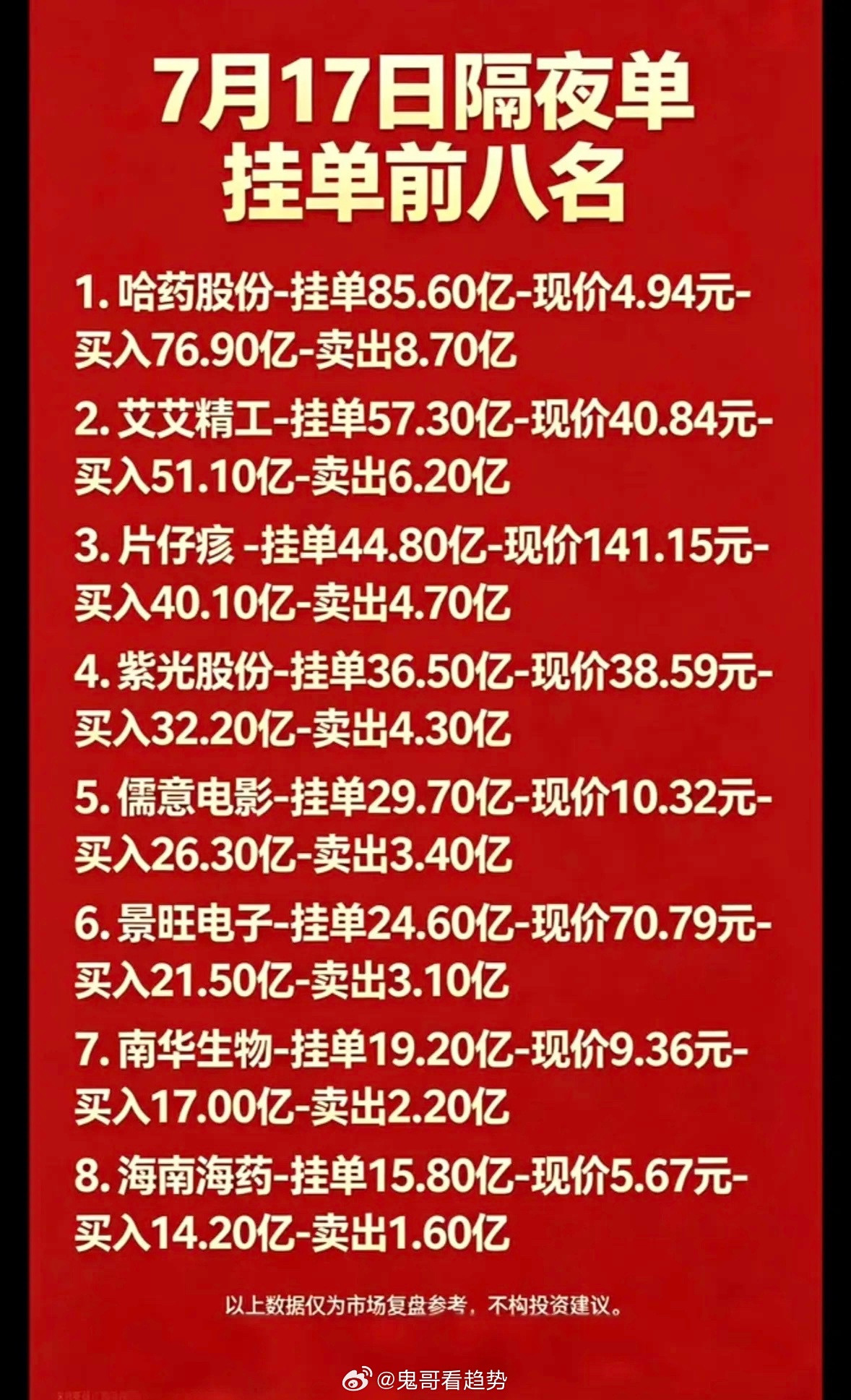7月17日周五暗盘隔夜单前八名股票分析7月17日的隔夜单前八名股票很值得说道。周