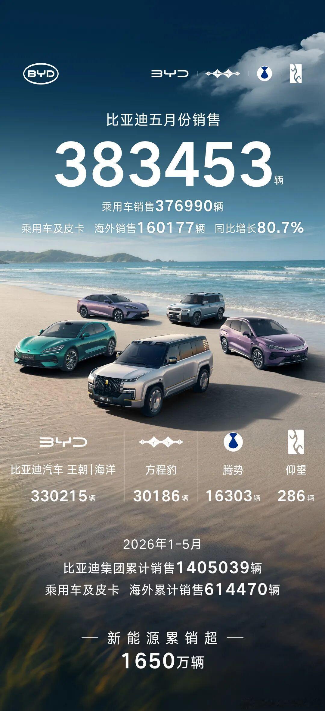 比亚迪5月份交付量离40万不远了。值得注意的是，方程豹交付破3万，腾势交付1.6