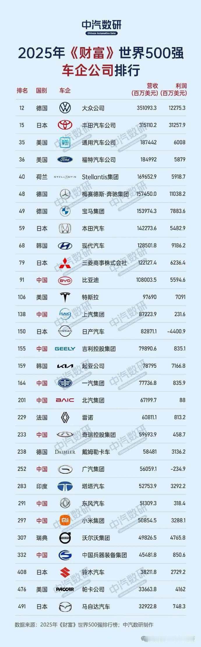 【令人震惊！上汽+北汽的利润，都不如马自达！】中汽研的数据，2025年财富世界