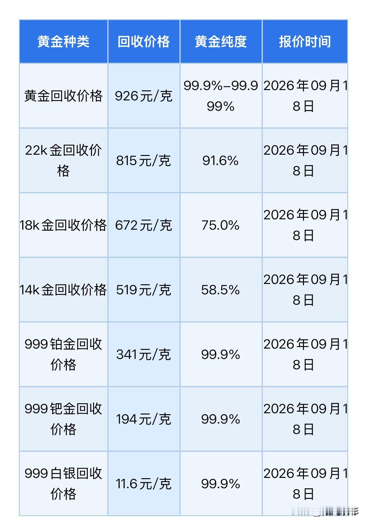 黄金行情查看！2026年9月18日，星期五，农历八月初八。那么来看看，黄