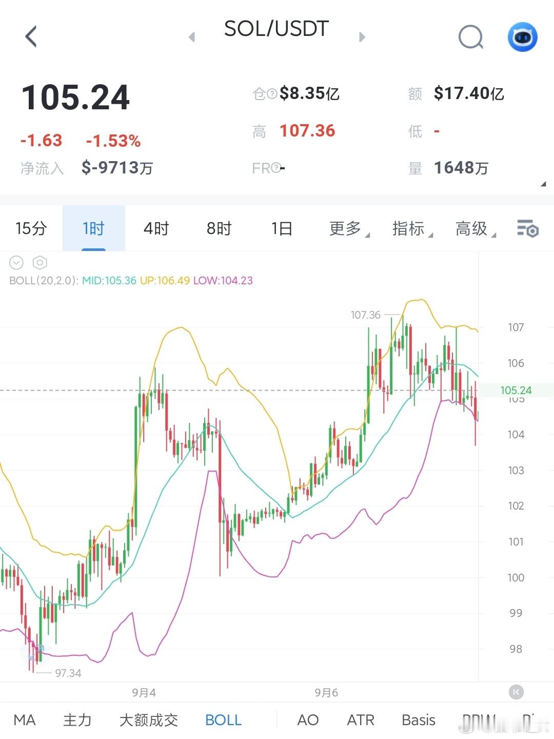 sol阻力107，突破这里上方就可以看到112。回踩支撑100-102仍是低吸