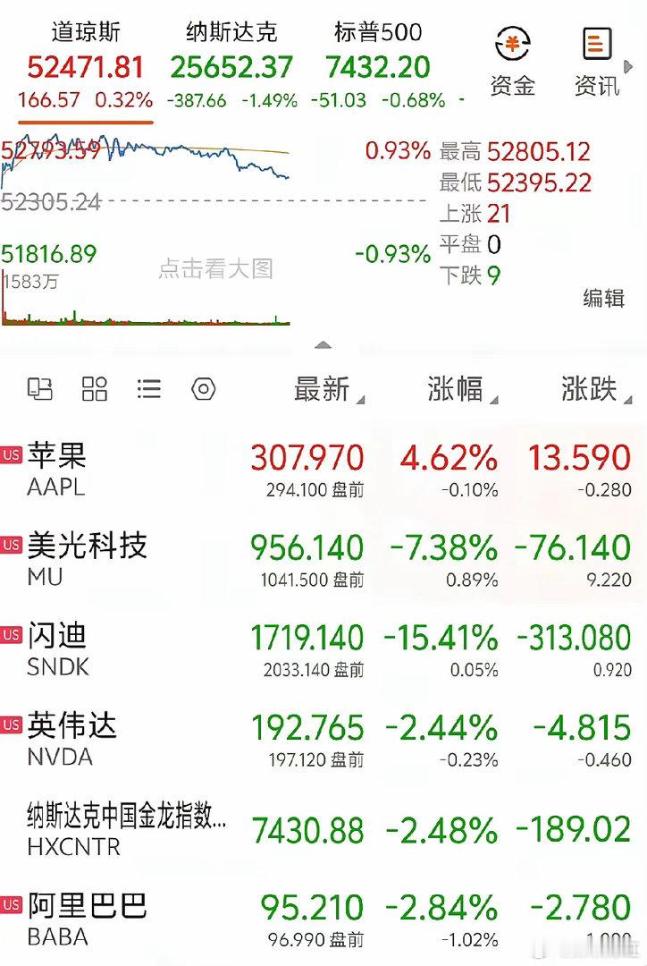 看美股完全是“冰火两重天”：道琼斯微涨了0.32%，但纳斯达克确跌了1.49%，