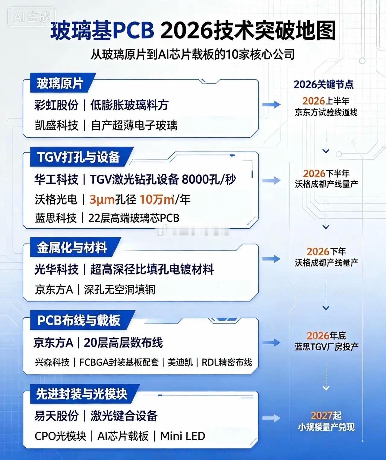 🔥2026超级风口！PCB+玻璃基板10大核心公司！技术全面突破！兄弟们！未来