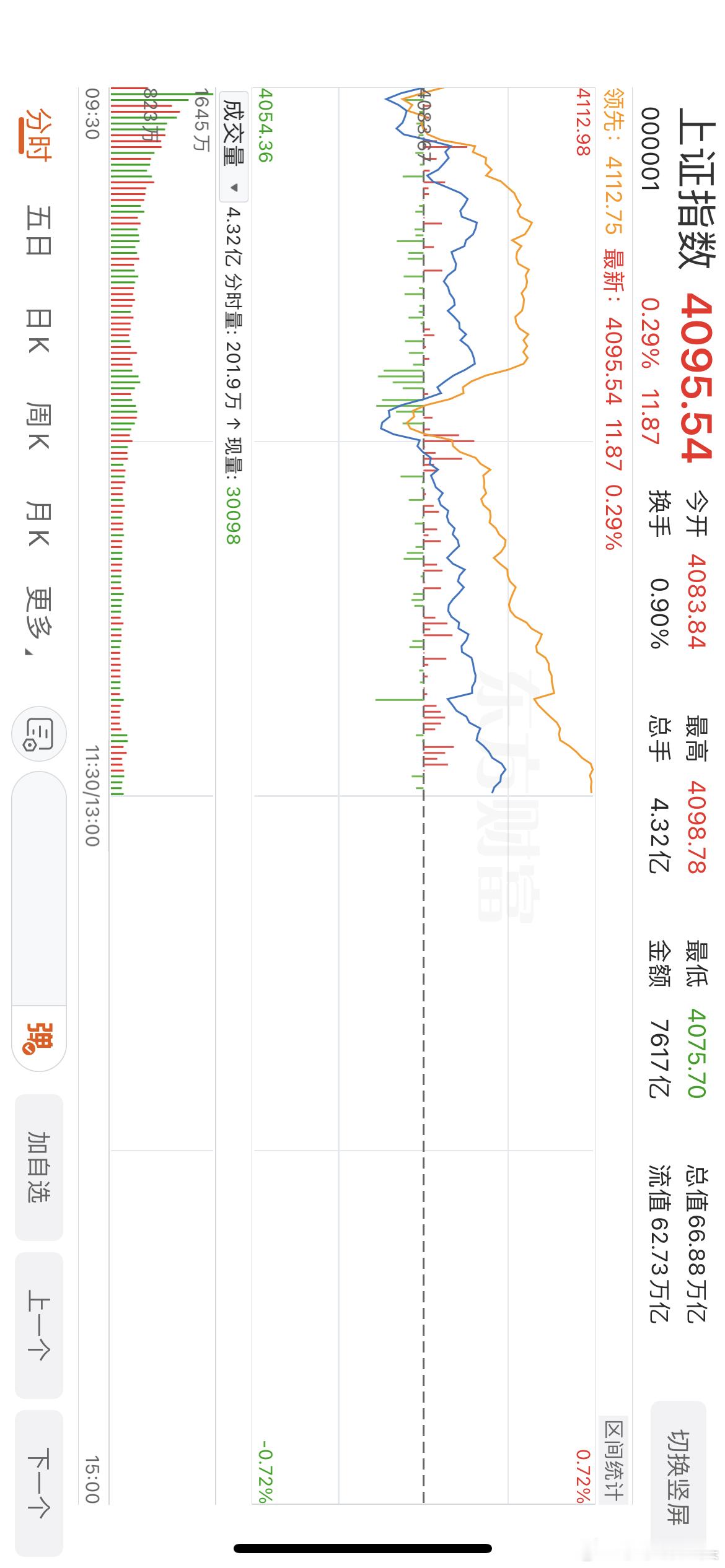 午评：A股早盘分时2次假摔，指数再创反弹新高，接下来怎么看？大家来听听莎莎的观