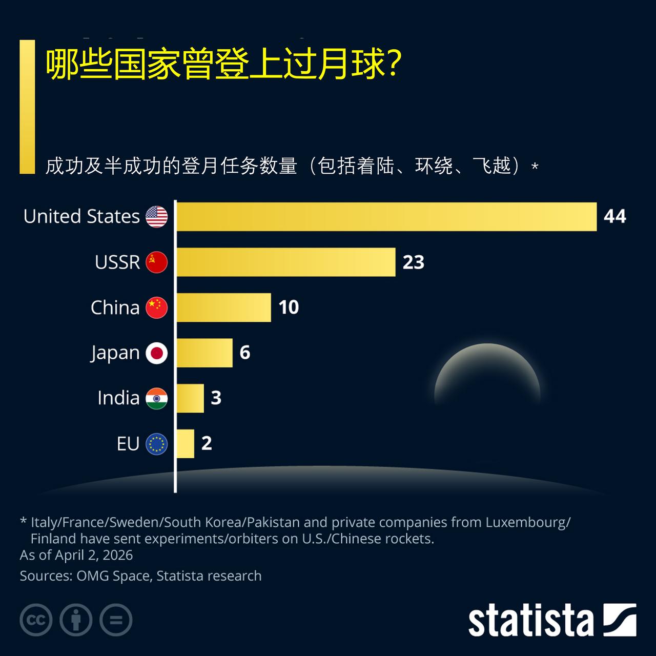 人类探月简史：实现登陆月球的国家都有谁？截至目前，仅有六个国家（或联合体）成
