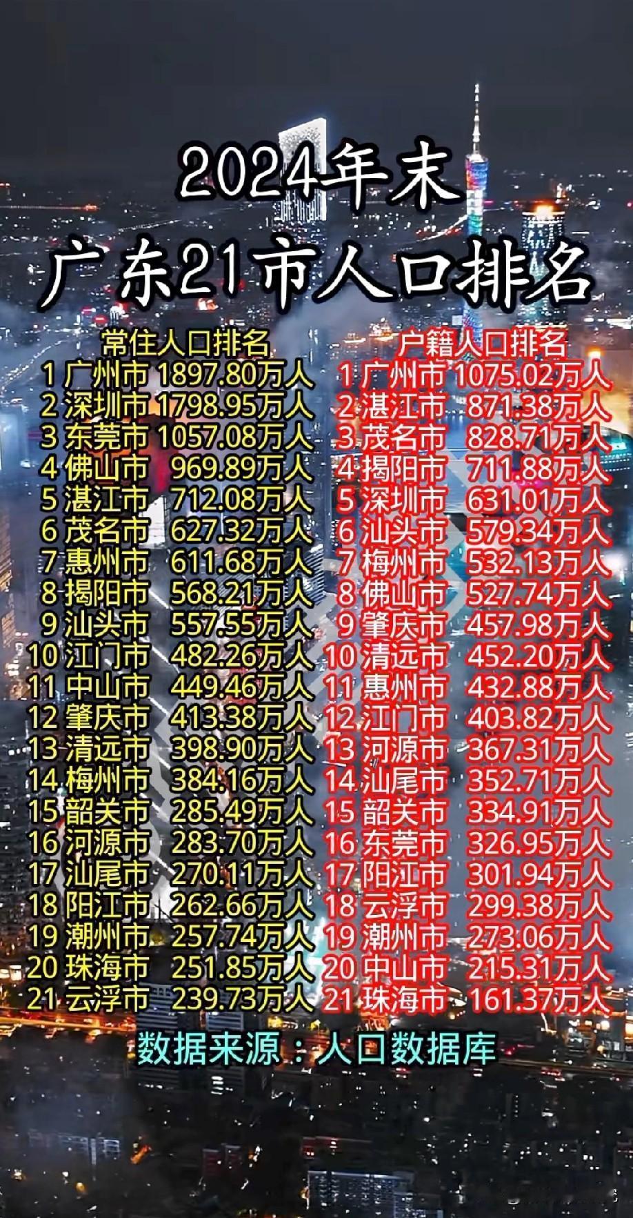 广东各城市常驻人口与户籍人口排名情况，广东省会城市广州无论是常驻人口还是户籍人口