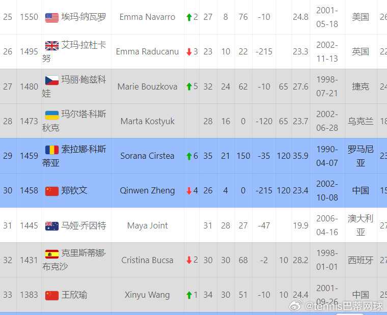 郑钦文世界排名重回前30！郑钦文在击败凯斯后，即时排名来到30位，她还在签表里，