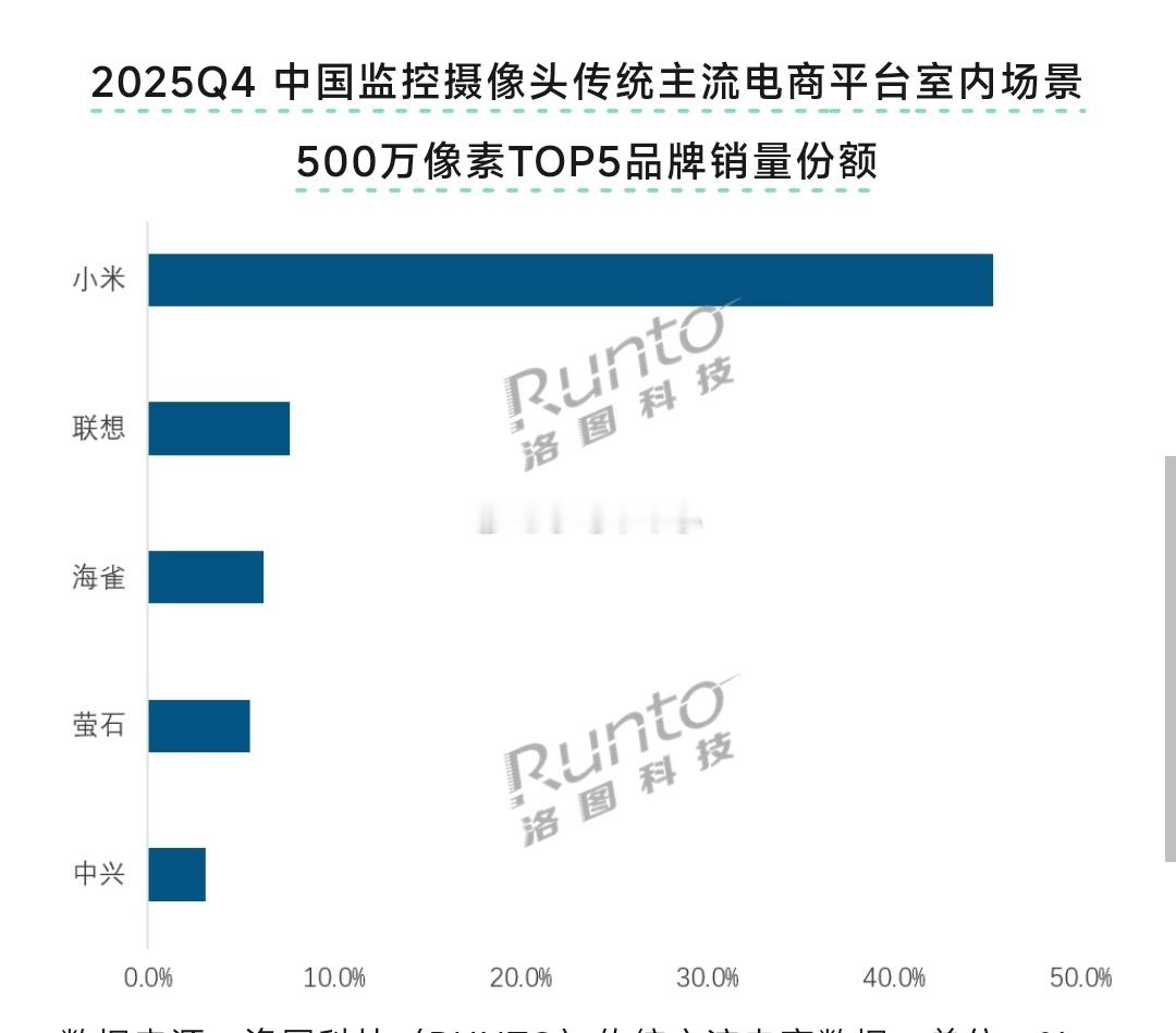 牛逼，小米强的离谱。想起了某基金经理∶小米这个业务太分散了，都没做到第一。这不啪