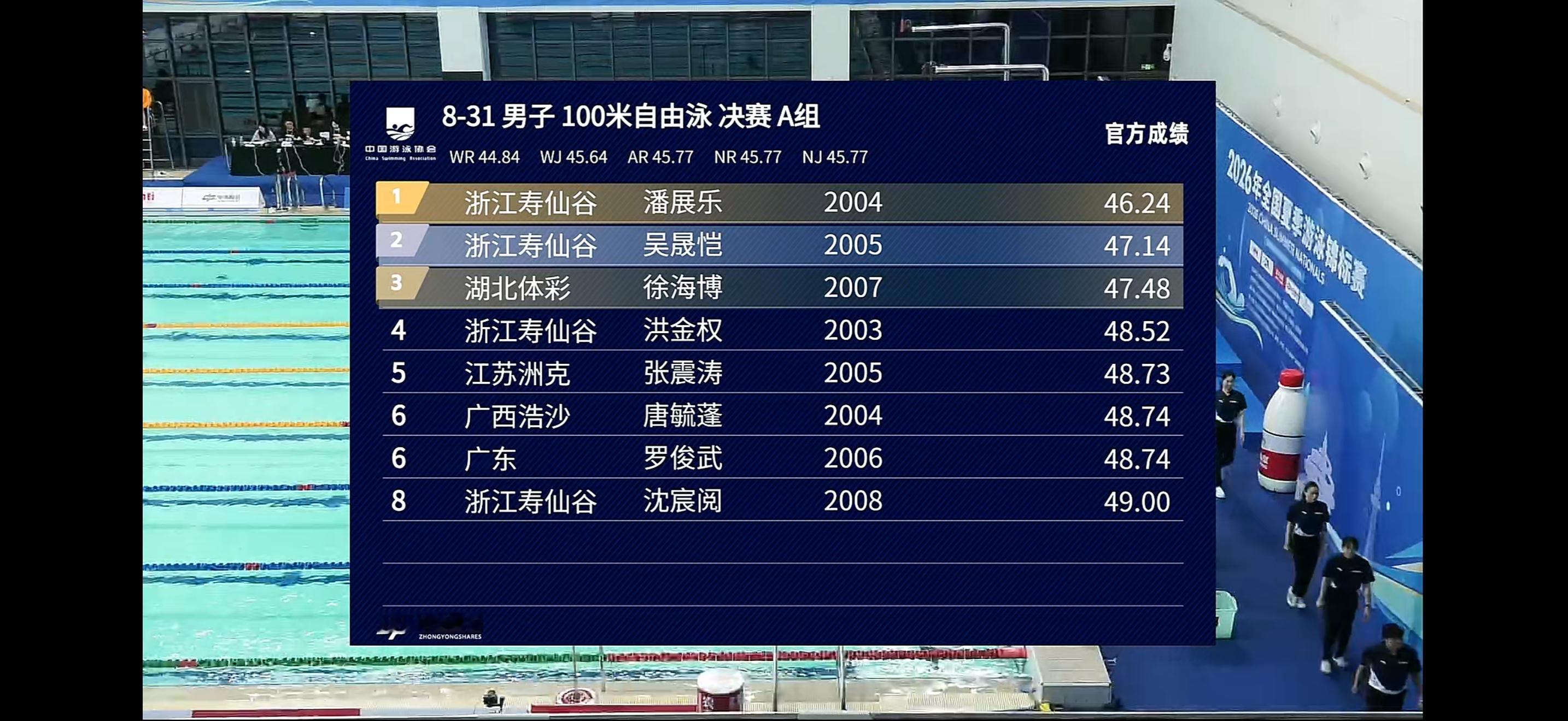 2026年全国夏季游泳锦标赛潘展乐｜男子100米自由泳决赛46.24第一?