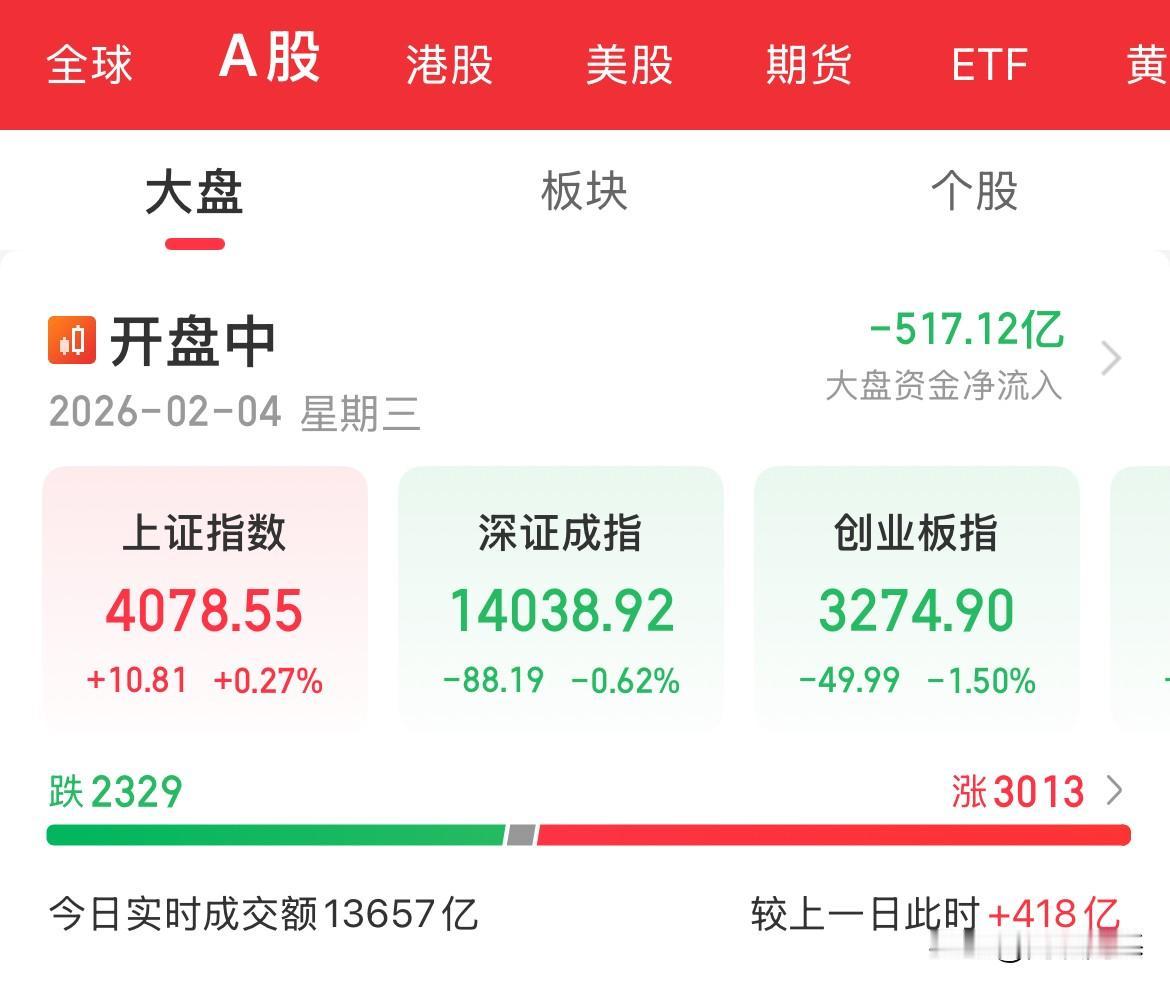 暴涨暴跌！板块轮动加速，前天割肉去银行的昨天拍断腿，昨天割银行进半导体的，今天