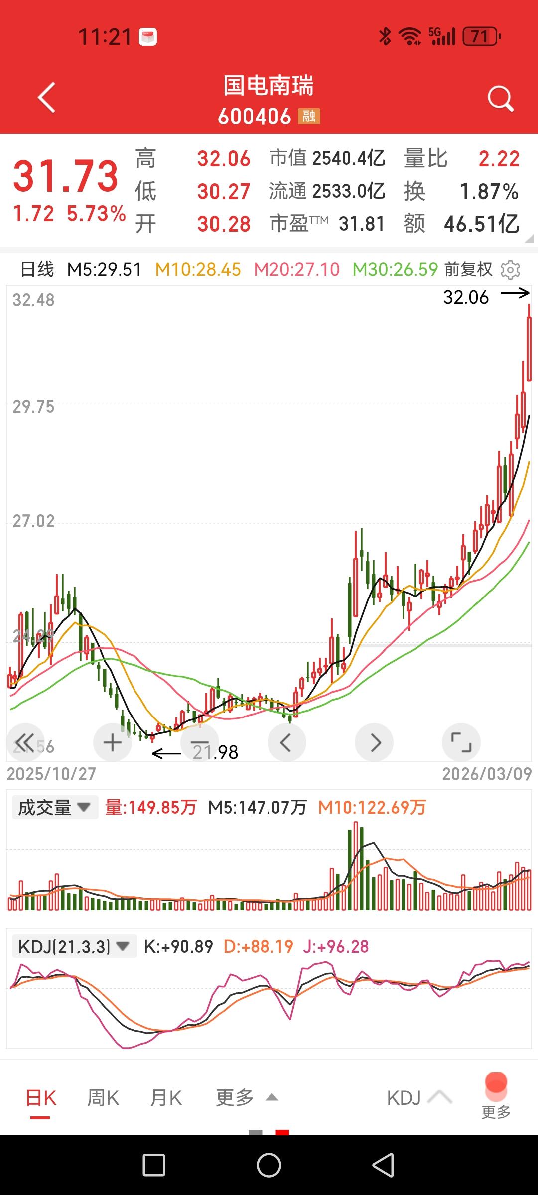 国电南瑞大涨超5%，创出历史新高。十五五国家电网投资大增、北美缺电、中东冲突
