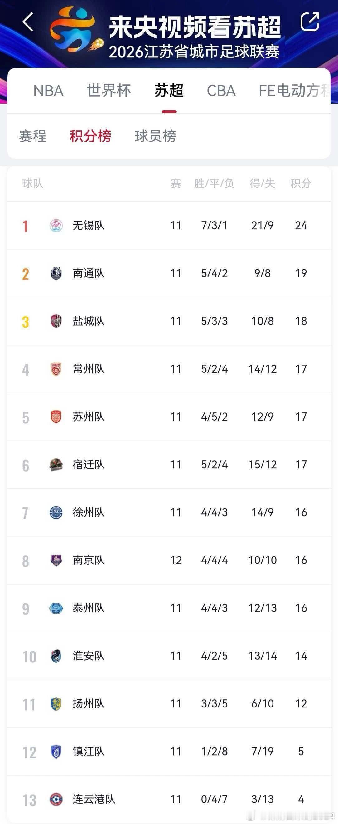 苏超尘埃落定，无缘八强。关注了这么久，怎么会没遗憾呢​​​