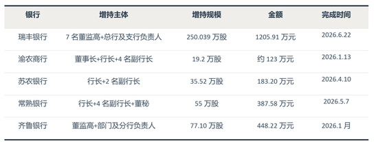 银行高管, 集体“加仓”自己