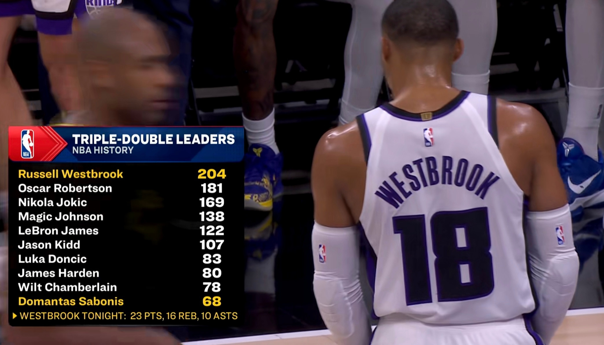 威少生涯204次三双！高居NBA历史第一位！威少三双金秋观赛季新赛季篮不住​​