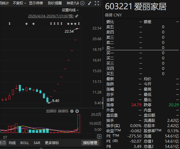 9连板牛股, 停牌核查完成! 明日复牌