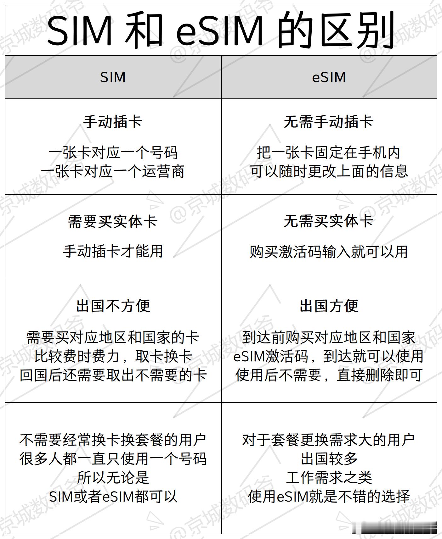 什么是eSIM？SIM卡和eSIM到底有啥区别？一张图告诉你！​​​