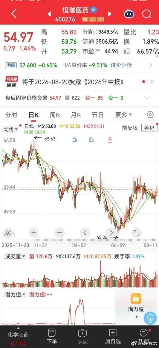 天津一位散户57.6元杀入恒瑞医药，一路俯冲至45元一线，亏超过71万元，但他始