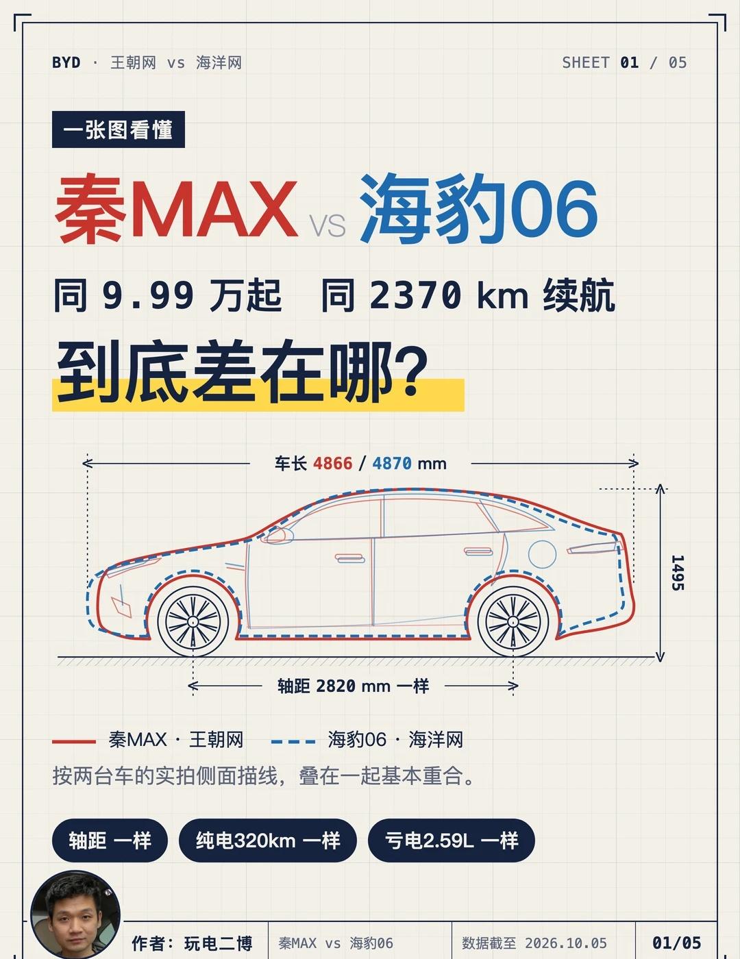 秦MAX和海豹06别纠结了，差别就3处8月相隔两天上市，同样9.99万起，插混