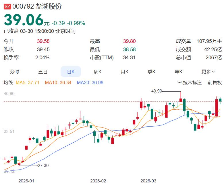 盐湖股份业绩符合预期，同比暴增81.76%，后市值得期待 盐湖股份年报炸裂：