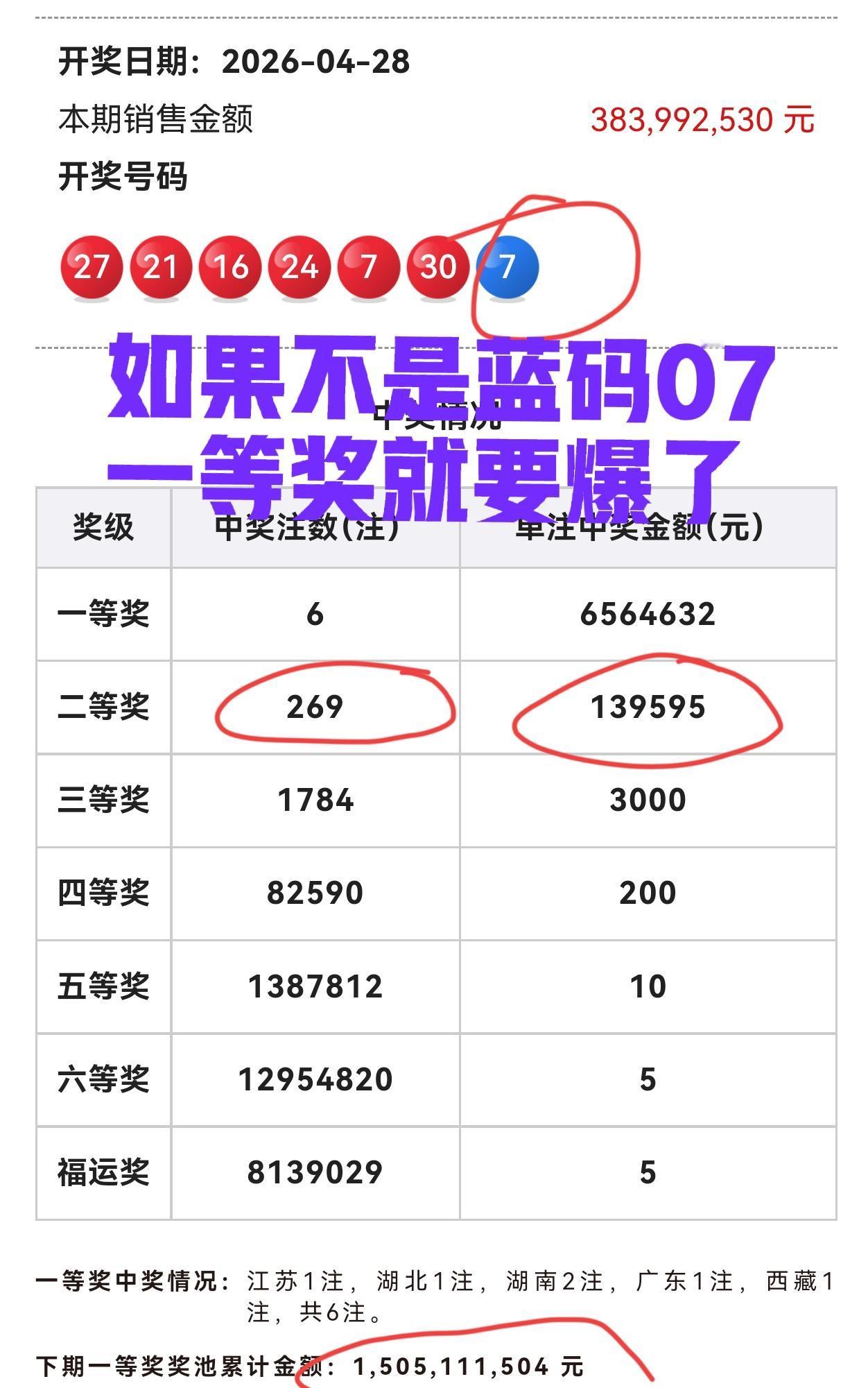 爆了，爆了，如果不是蓝号爆冷，一等奖就要大井喷！最后二等奖爆了！高开269注，每