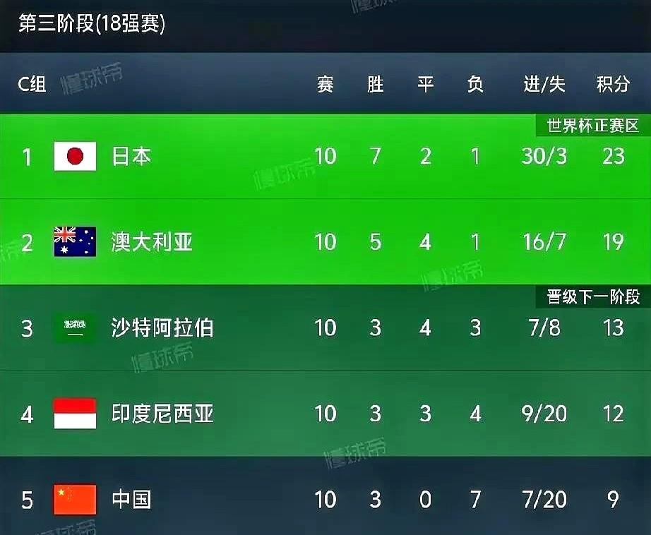 6支球队争2.5个出线名额，不出意外沙特队是稳了！现在2、3档球队个个都在心里