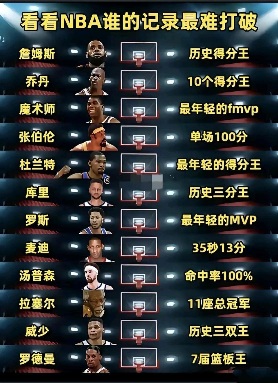 NBA最难被打破的记录，是詹姆斯的历史得分王？马上4.2万分确实难度最大呀。